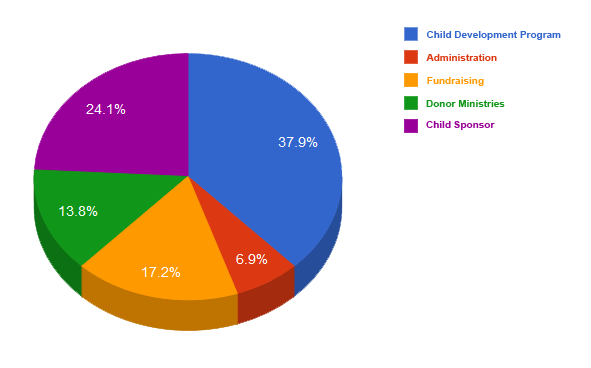 Pi chart